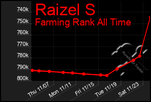 Total Graph of Raizel S