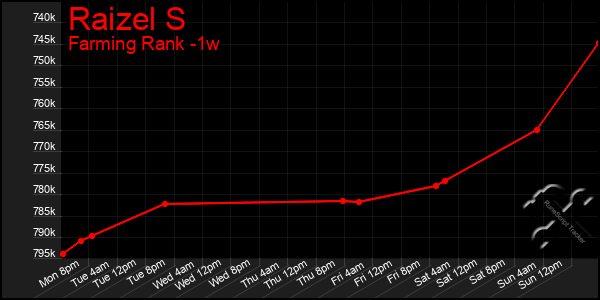 Last 7 Days Graph of Raizel S