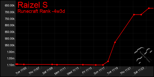 Last 31 Days Graph of Raizel S