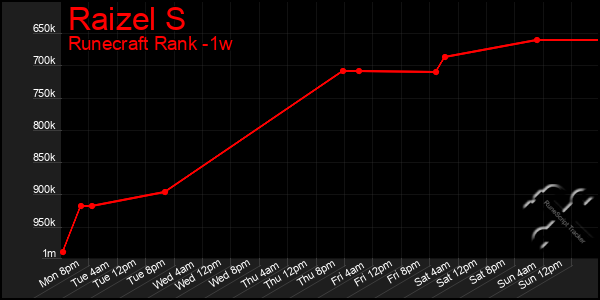 Last 7 Days Graph of Raizel S