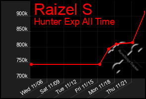 Total Graph of Raizel S