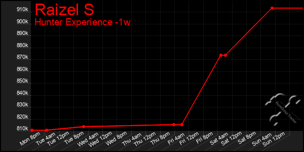 Last 7 Days Graph of Raizel S