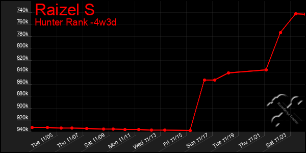 Last 31 Days Graph of Raizel S