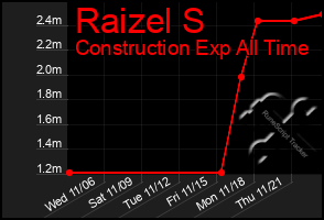 Total Graph of Raizel S