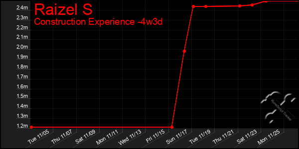 Last 31 Days Graph of Raizel S