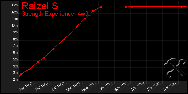 Last 31 Days Graph of Raizel S