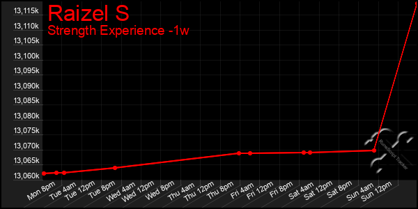 Last 7 Days Graph of Raizel S