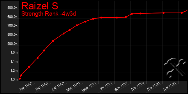 Last 31 Days Graph of Raizel S