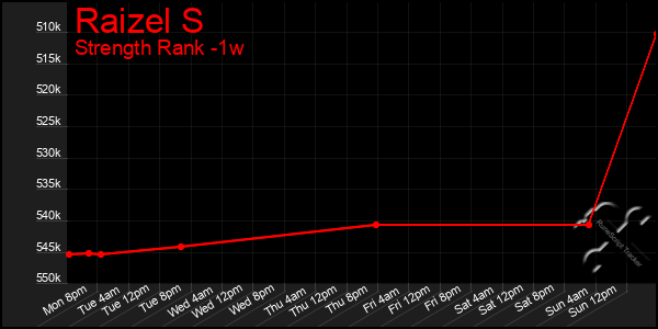 Last 7 Days Graph of Raizel S