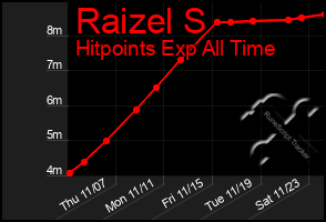 Total Graph of Raizel S