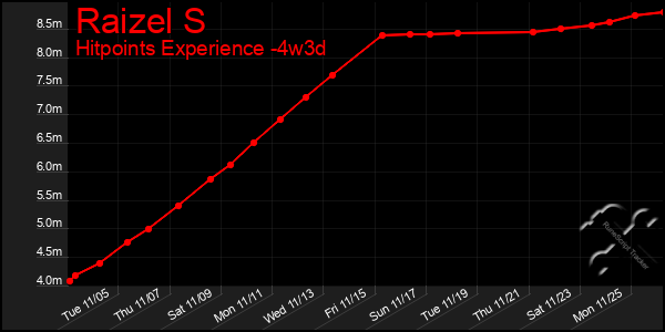 Last 31 Days Graph of Raizel S