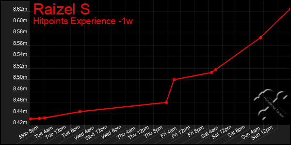 Last 7 Days Graph of Raizel S