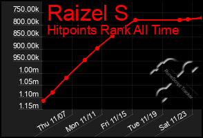 Total Graph of Raizel S