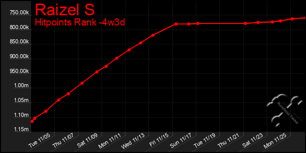 Last 31 Days Graph of Raizel S