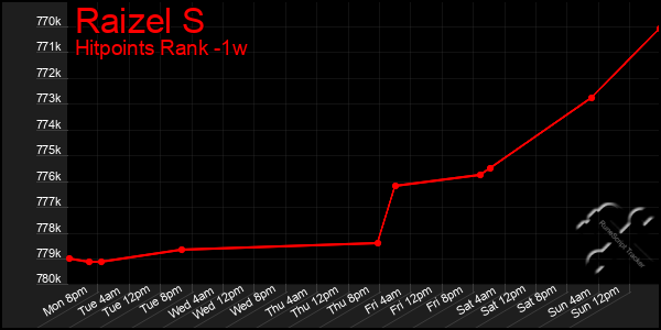 Last 7 Days Graph of Raizel S