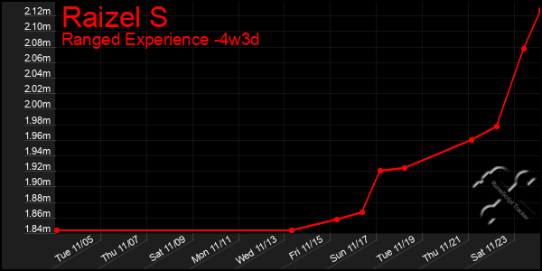 Last 31 Days Graph of Raizel S