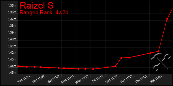 Last 31 Days Graph of Raizel S