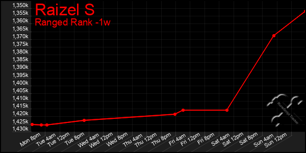 Last 7 Days Graph of Raizel S