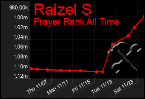 Total Graph of Raizel S