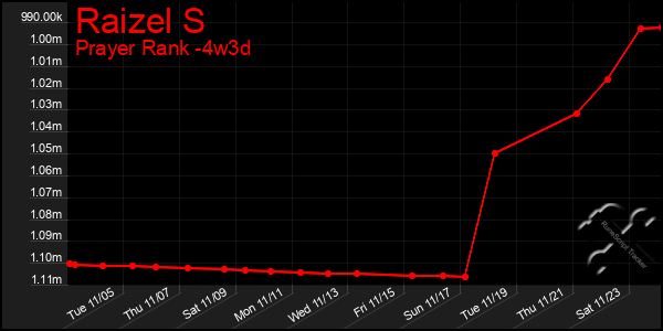 Last 31 Days Graph of Raizel S