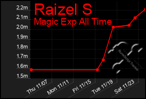 Total Graph of Raizel S