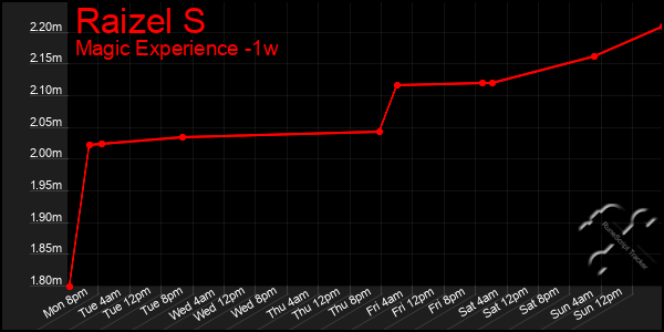 Last 7 Days Graph of Raizel S