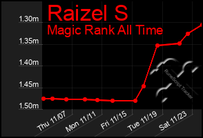 Total Graph of Raizel S