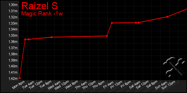 Last 7 Days Graph of Raizel S