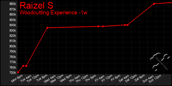 Last 7 Days Graph of Raizel S