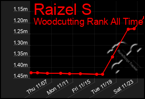 Total Graph of Raizel S