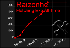 Total Graph of Raizenhc