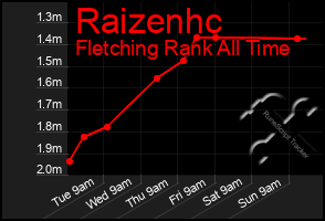 Total Graph of Raizenhc