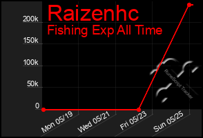 Total Graph of Raizenhc