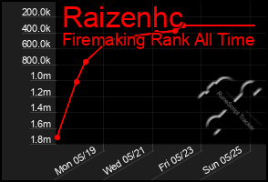 Total Graph of Raizenhc