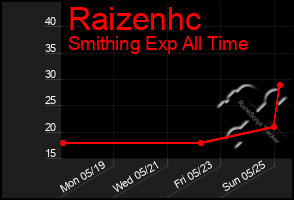 Total Graph of Raizenhc