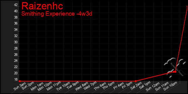 Last 31 Days Graph of Raizenhc