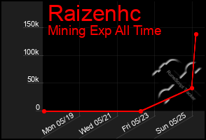 Total Graph of Raizenhc