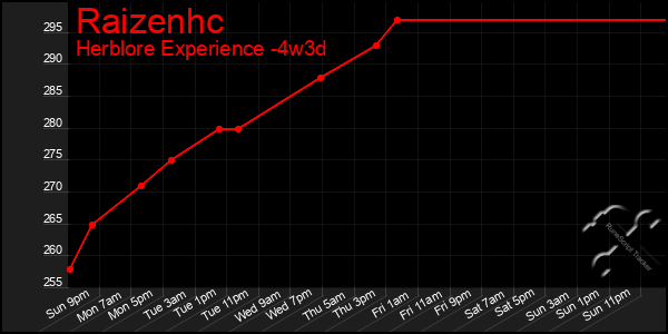 Last 31 Days Graph of Raizenhc