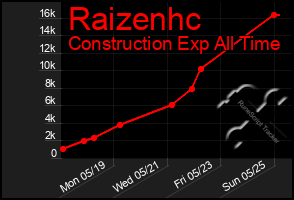 Total Graph of Raizenhc