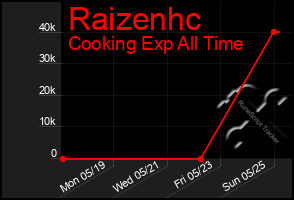 Total Graph of Raizenhc