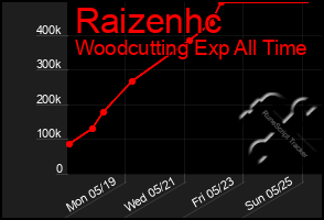 Total Graph of Raizenhc