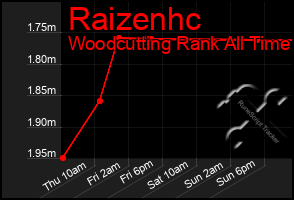 Total Graph of Raizenhc