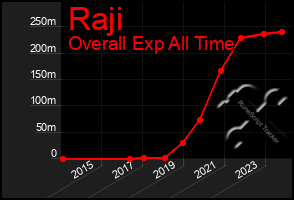 Total Graph of Raji