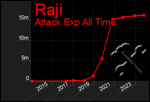 Total Graph of Raji