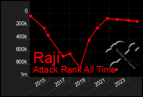 Total Graph of Raji