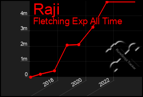 Total Graph of Raji