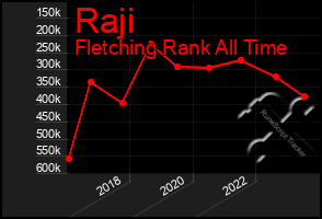 Total Graph of Raji