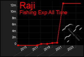 Total Graph of Raji