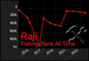 Total Graph of Raji