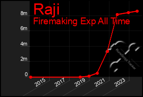 Total Graph of Raji